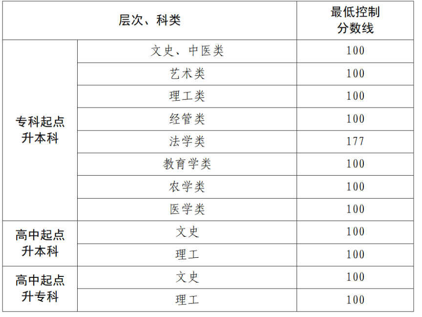 貴州省2025年成人高校招生最低錄取控制分數(shù)線劃定