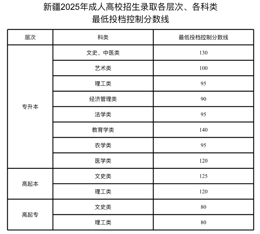 關于公布新疆2025年成人高校招生錄取最低投檔控制分數(shù)線及錄取工作時間安排的公告