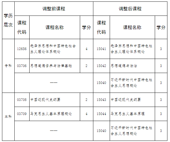 河北省高等教育自學(xué)考試思想政治理論課調(diào)整的相關(guān)問(wèn)題解讀
