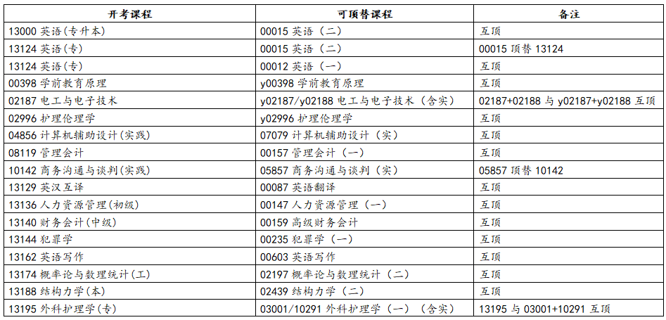 浙江省2025年10月高等教育自學(xué)考試報(bào)考簡章