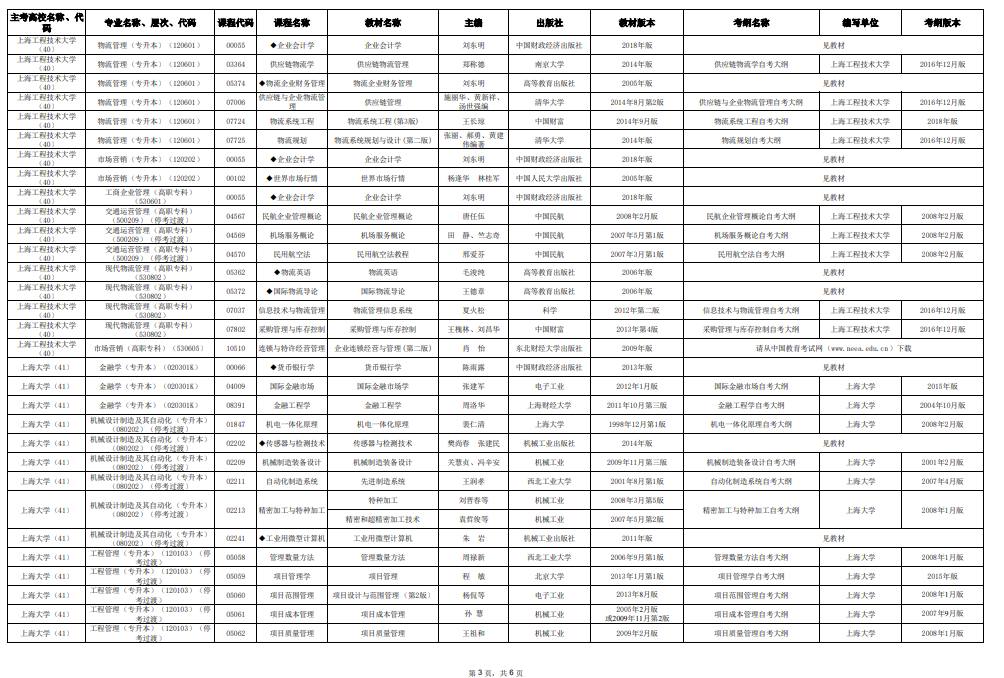 2025年10月上海市高等教育自學考試市級統(tǒng)考課程教材考綱書目表 2025年10月上海市高等教育自學考試市級統(tǒng)考課程教材考綱書目表