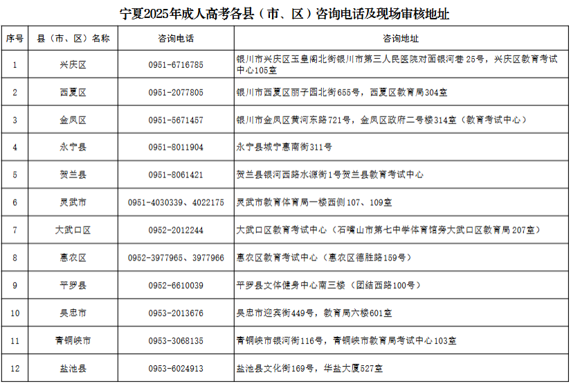 寧夏2025年成人高考報(bào)名各縣（市、區(qū)）咨詢電話及地址