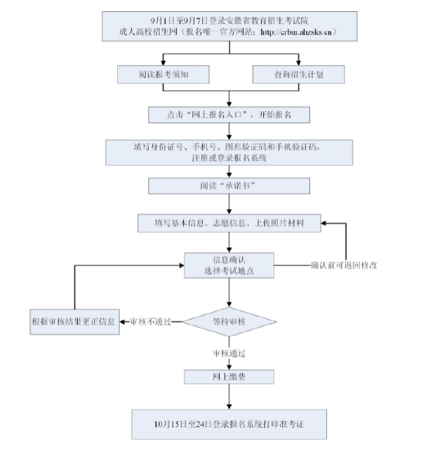 成考直通車(chē)：安徽省2022年成人高考報(bào)考流程是怎樣的？-1