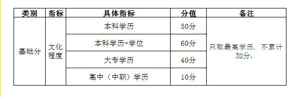 自考學(xué)歷能加多少分？——武漢市積分入戶管理辦法-1