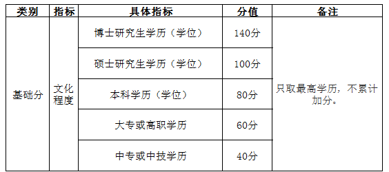 自考學歷能加多少分?——南京市積分落戶實施辦法-1 自考學歷能加多少分?——南京市積分落戶實施辦法-1