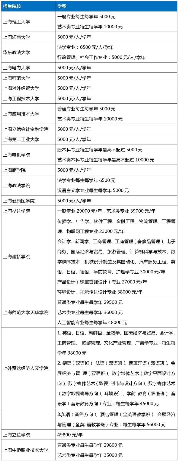 2022年上海專升本各院校收費(fèi)標(biāo)準(zhǔn)匯總-1 2022年上海專升本各院校收費(fèi)標(biāo)準(zhǔn)匯總-1