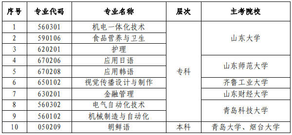 山東省高等教育自學考試?？甲o理等10個專業(yè)-1