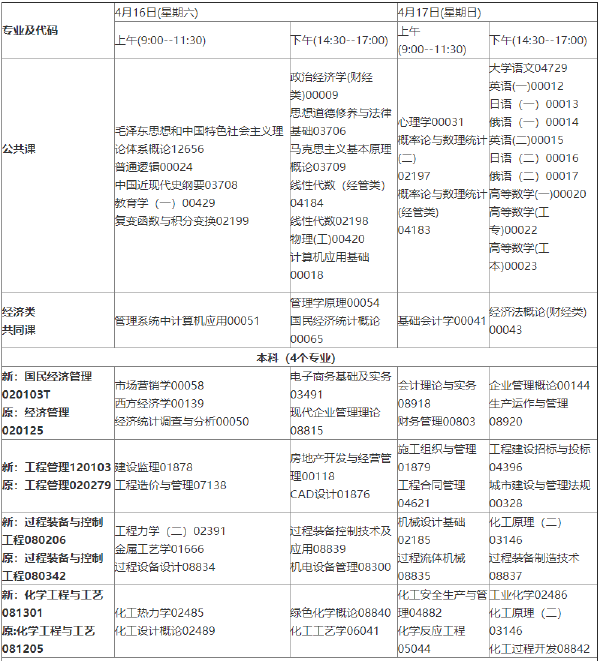 2022年4月吉林省??歼^(guò)渡專(zhuān)業(yè)課程安排一覽表-1 2022年4月吉林省停考過(guò)渡專(zhuān)業(yè)課程安排一覽表-1