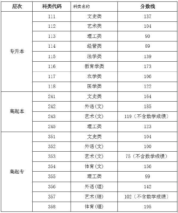 2019年海南成考錄取分數(shù)線-1 2019年海南成考錄取分數(shù)線-1