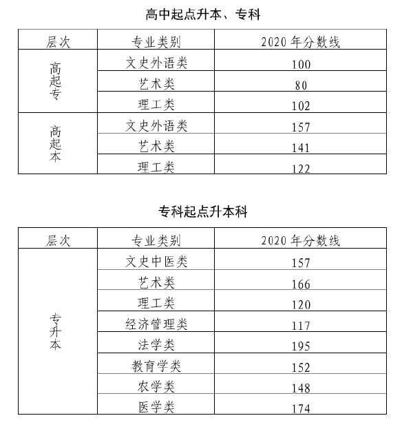 2020年北京成考錄取分?jǐn)?shù)線(xiàn)-1