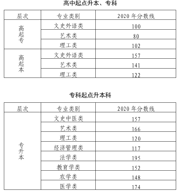 北京市2019-2021三年度成人高校招生最低錄取分數線劃定情況-1