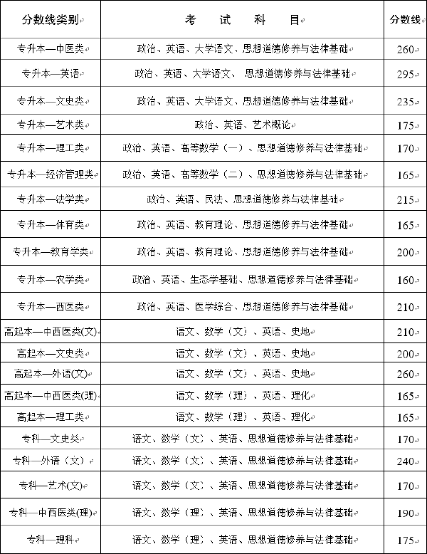 2020年云南成考錄取分數(shù)線-1