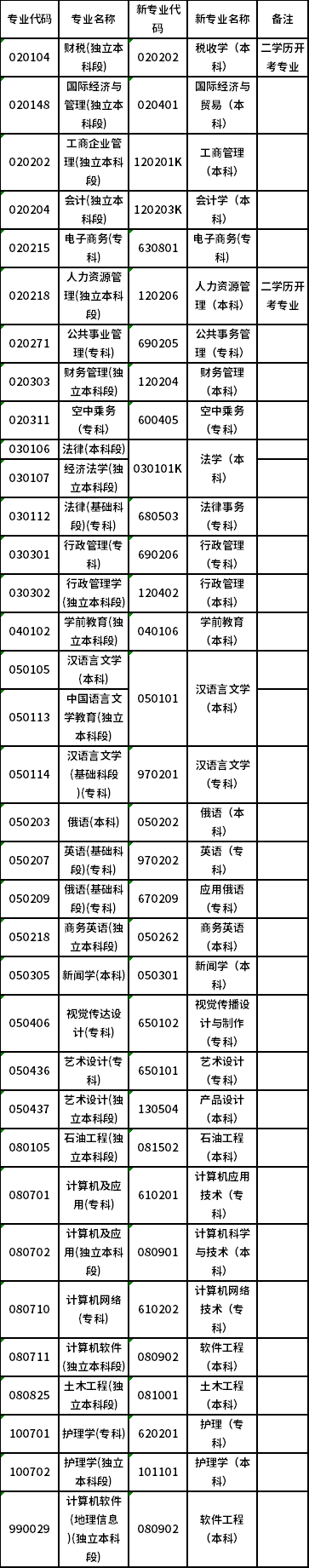 2022年4月黑龍江高等教育自學(xué)考試新舊專業(yè)對照一覽表-1 2022年4月黑龍江高等教育自學(xué)考試新舊專業(yè)對照一覽表-1