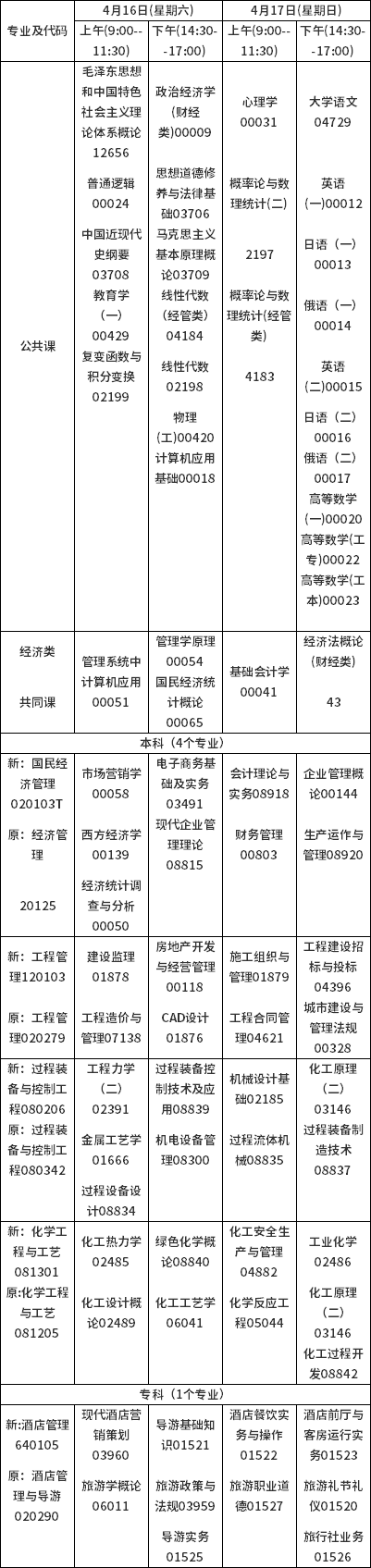 2022年吉林自考?？紝I(yè)一覽-1