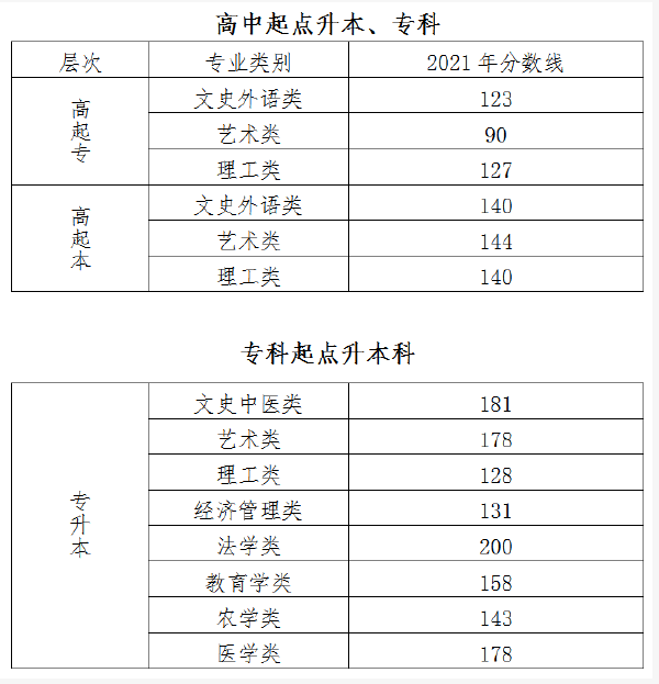 北京市2019-2021三年度成人高校招生最低錄取分數線劃定情況-1