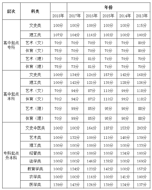 2013年-2018年貴州成考錄取分數(shù)線-1 2013年-2018年貴州成考錄取分數(shù)線-1