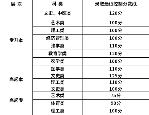 2021年新疆成考錄取分?jǐn)?shù)線(xiàn)-1