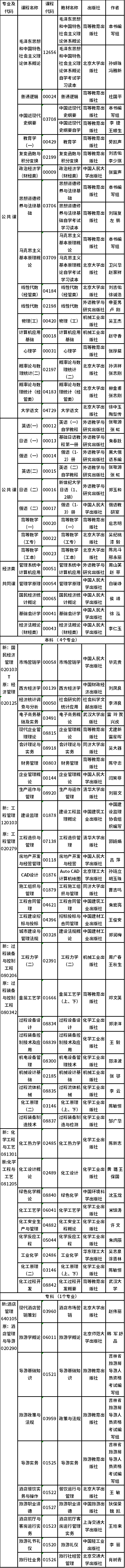 吉林2022年自考??歼^渡專業(yè)課程使用教材一覽-1 吉林2022年自考停考過渡專業(yè)課程使用教材一覽-1