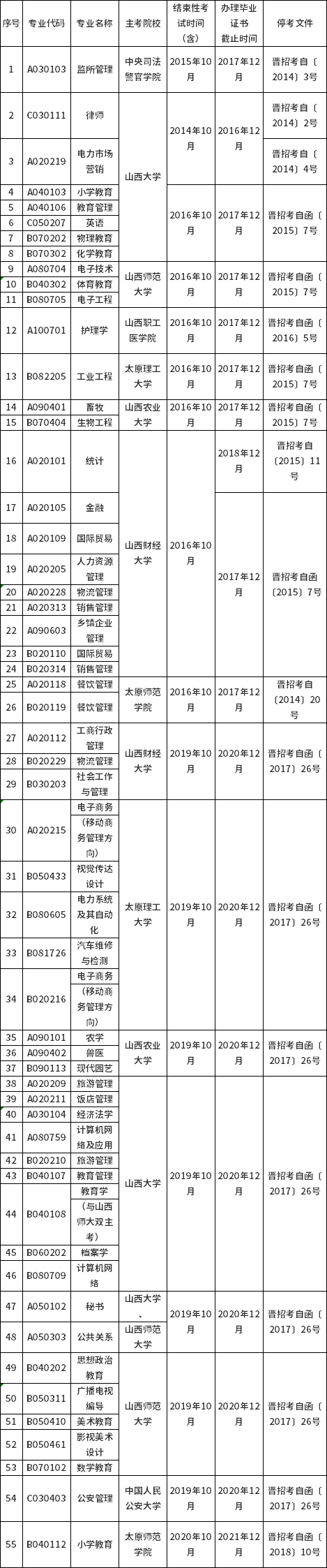 2022年山西省?？紝I(yè)一覽-1