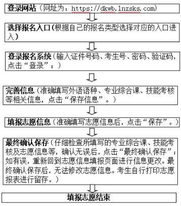 2022遼寧專(zhuān)升本報(bào)志愿流程-1