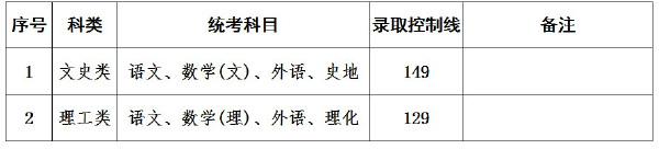 上海成人高考錄取分?jǐn)?shù)線是多少？通過率高嗎？-2