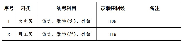 上海成人高考錄取分?jǐn)?shù)線是多少？通過率高嗎？-3