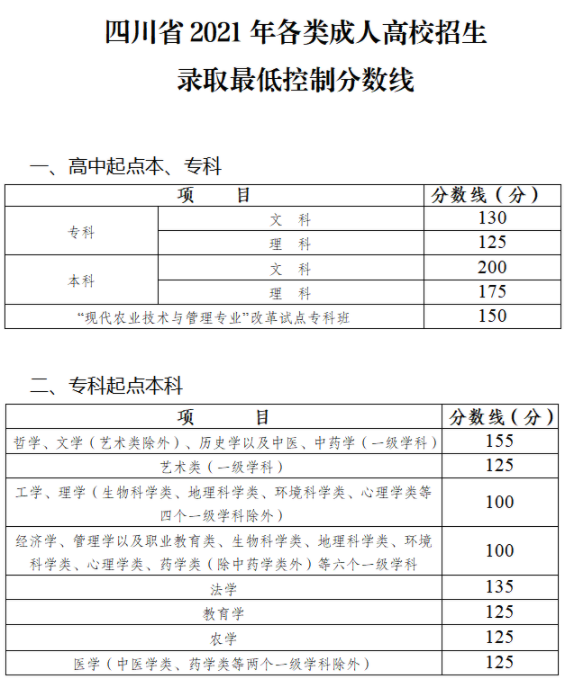 四川省成人高考錄取分?jǐn)?shù)線是多少？錄取率高嗎？-1