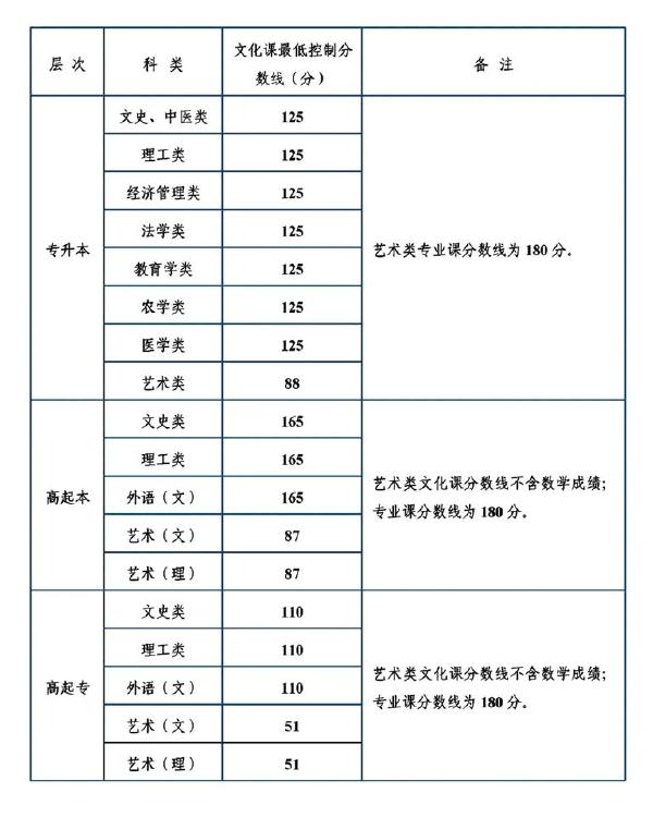 陜西省成人高考錄取分數(shù)線是多少？錄取率高嗎？-1
