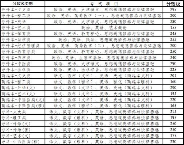 云南省成人高考錄取分數(shù)線是多少？錄取率高嗎？-1