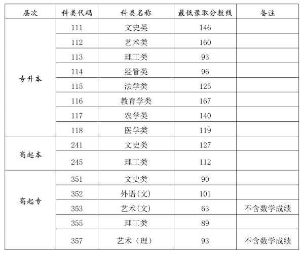 海南省成人高考錄取分?jǐn)?shù)線是多少？錄取率高嗎？-1