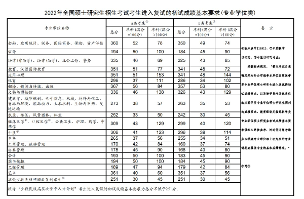 2022年研究生國家分?jǐn)?shù)線！-1