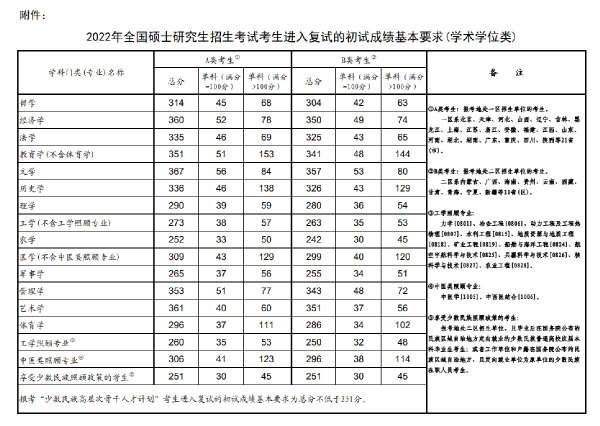 2022年研究生國家分?jǐn)?shù)線！-1