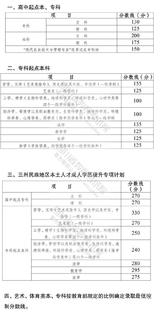 2022年四川成人高考要考多少分才能過？-1
