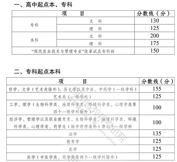四川?。撼扇烁呖紙竺鞒膛c錄取分數線-1