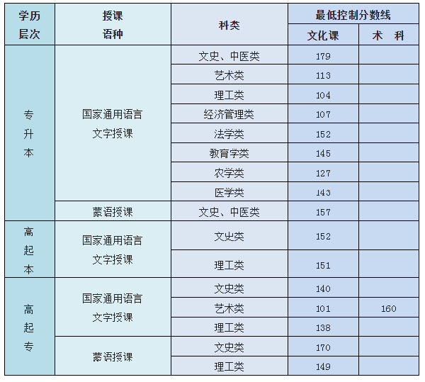 內(nèi)蒙古成人高考總分是多少？最低控制錄取分?jǐn)?shù)線(xiàn)是多少？-1