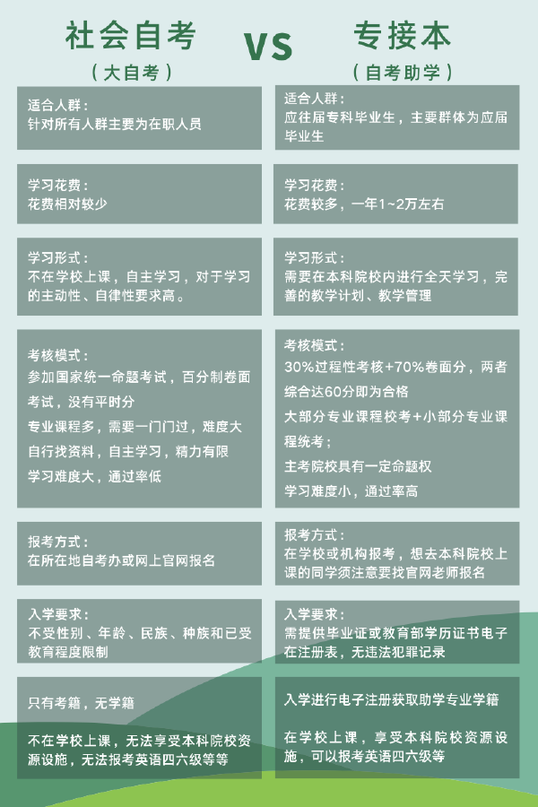 自考助學(xué)專升本和社會自考有什么區(qū)別嗎？-1