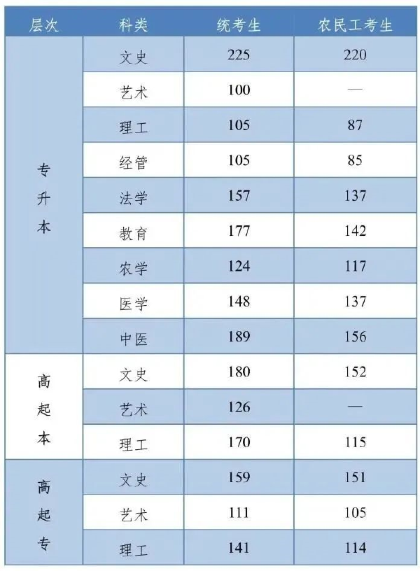 河北成人高考查分是什么時候？錄取分數(shù)線是多少？-1