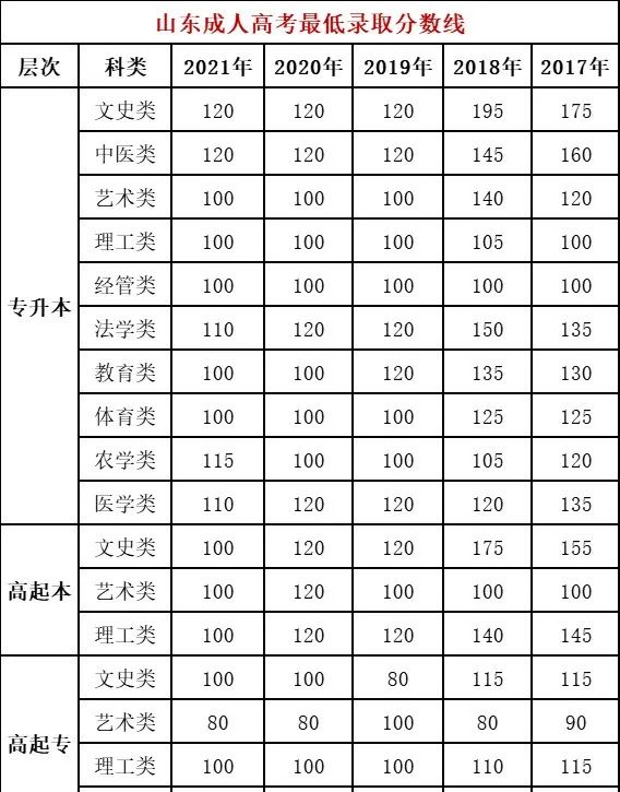 山東成人高考查分入口在哪？什么時(shí)候能查分？-1