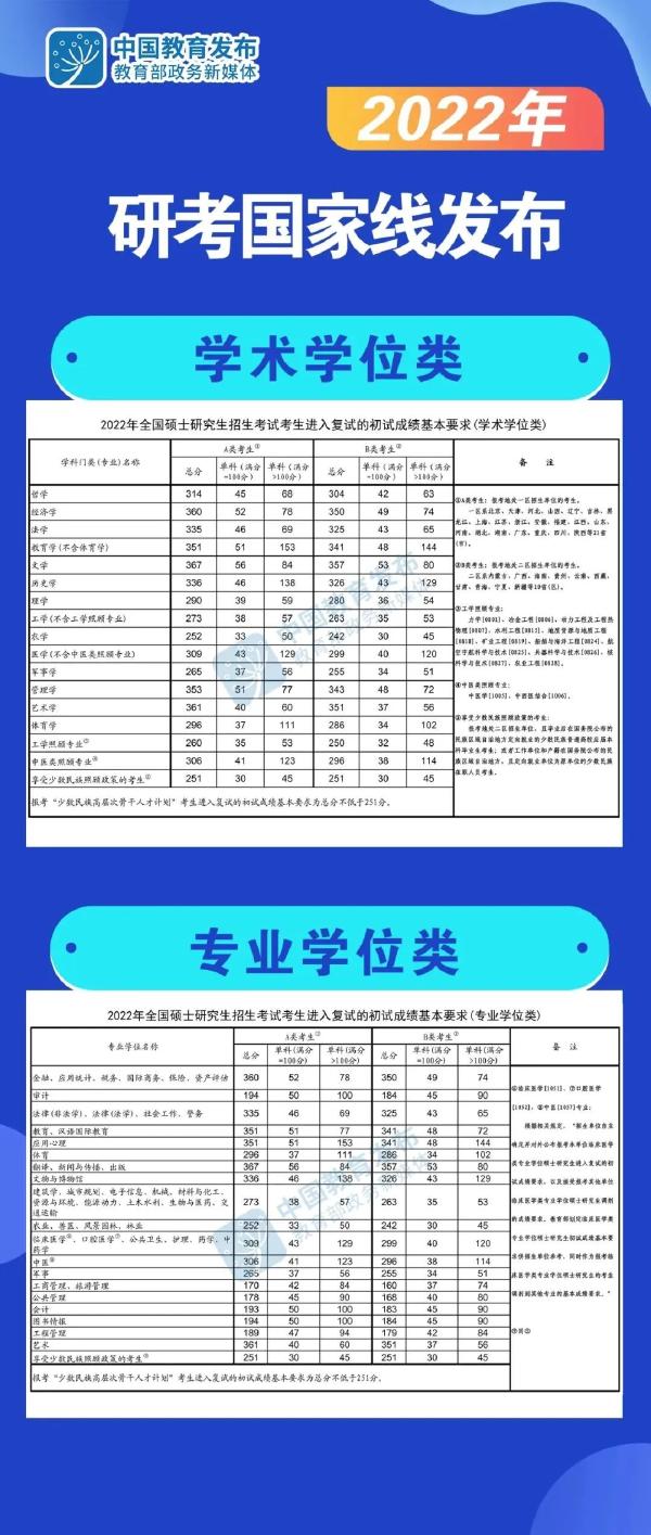 2022考研國家線公布時間？國家線公布后這些事情要注意！-2