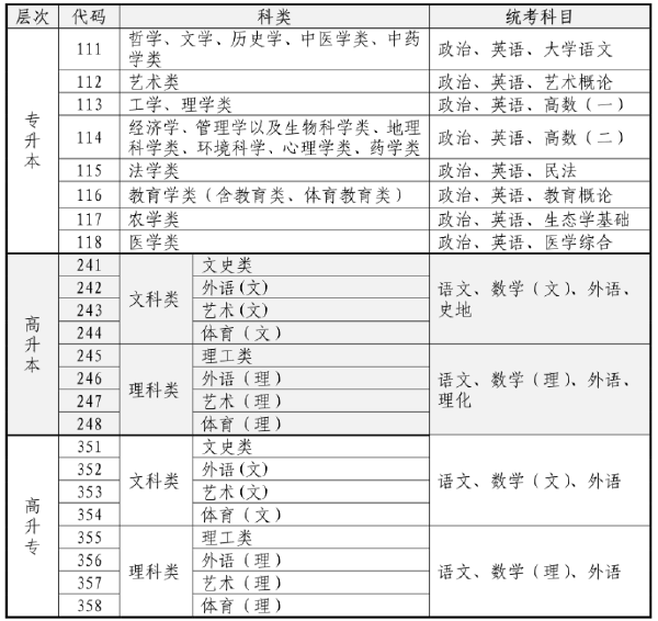 2023年海南省成人高考什么時候考試？-1