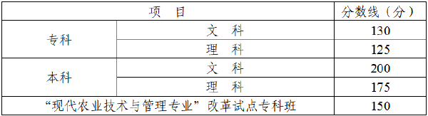 四川省2022年成人高考錄取分數(shù)線高嗎？沒被錄取怎么辦？-1