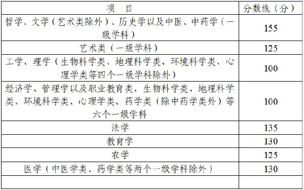 四川省2022年成人高考錄取分數(shù)線高嗎？沒被錄取怎么辦？-2