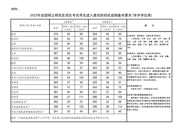 考研國家線公布2022分數(shù)線!-1 考研國家線公布2022分數(shù)線!-1