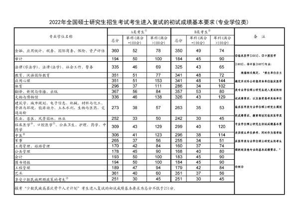 考研國家線公布2022分數(shù)線!-2 考研國家線公布2022分數(shù)線!-2