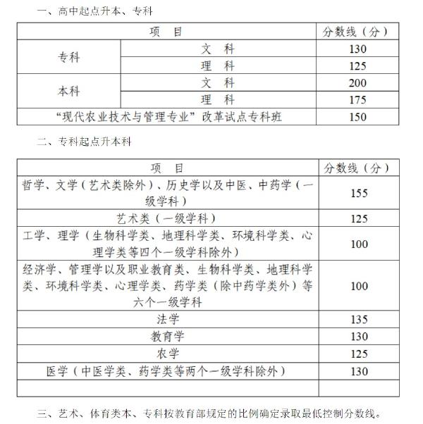 2022年四川成人高考錄取分?jǐn)?shù)線是多少？錄取后需要去學(xué)校上課嗎？-1