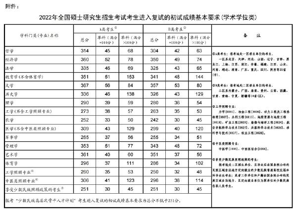 2023年國家考研分?jǐn)?shù)線？-1