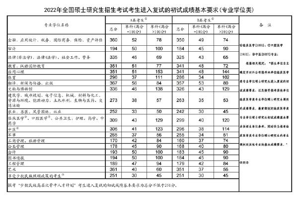 2023年國家考研分?jǐn)?shù)線？-2