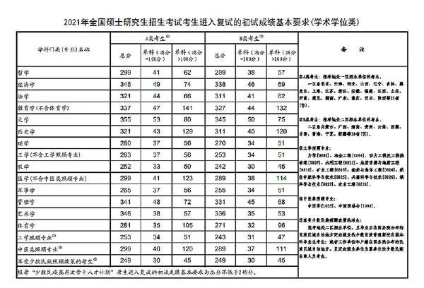 2023年國家考研分?jǐn)?shù)線？-3