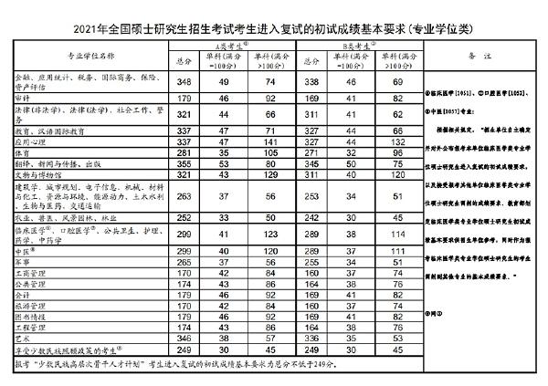 2023年國家考研分?jǐn)?shù)線？-4