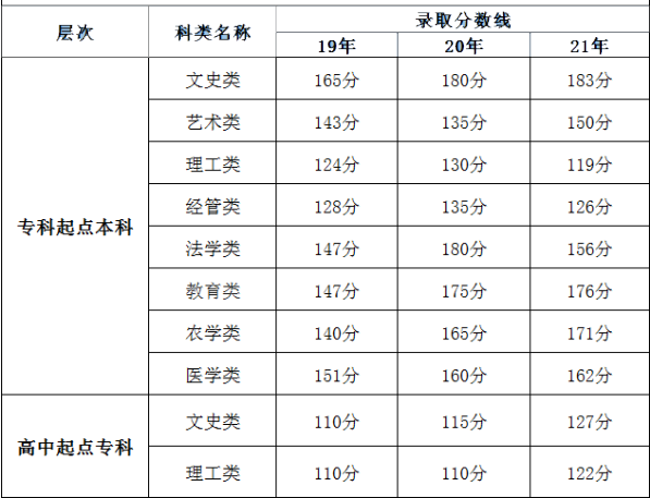 福建成人高考錄取分數(shù)線是多少分？錄取時間是什么時候？-1